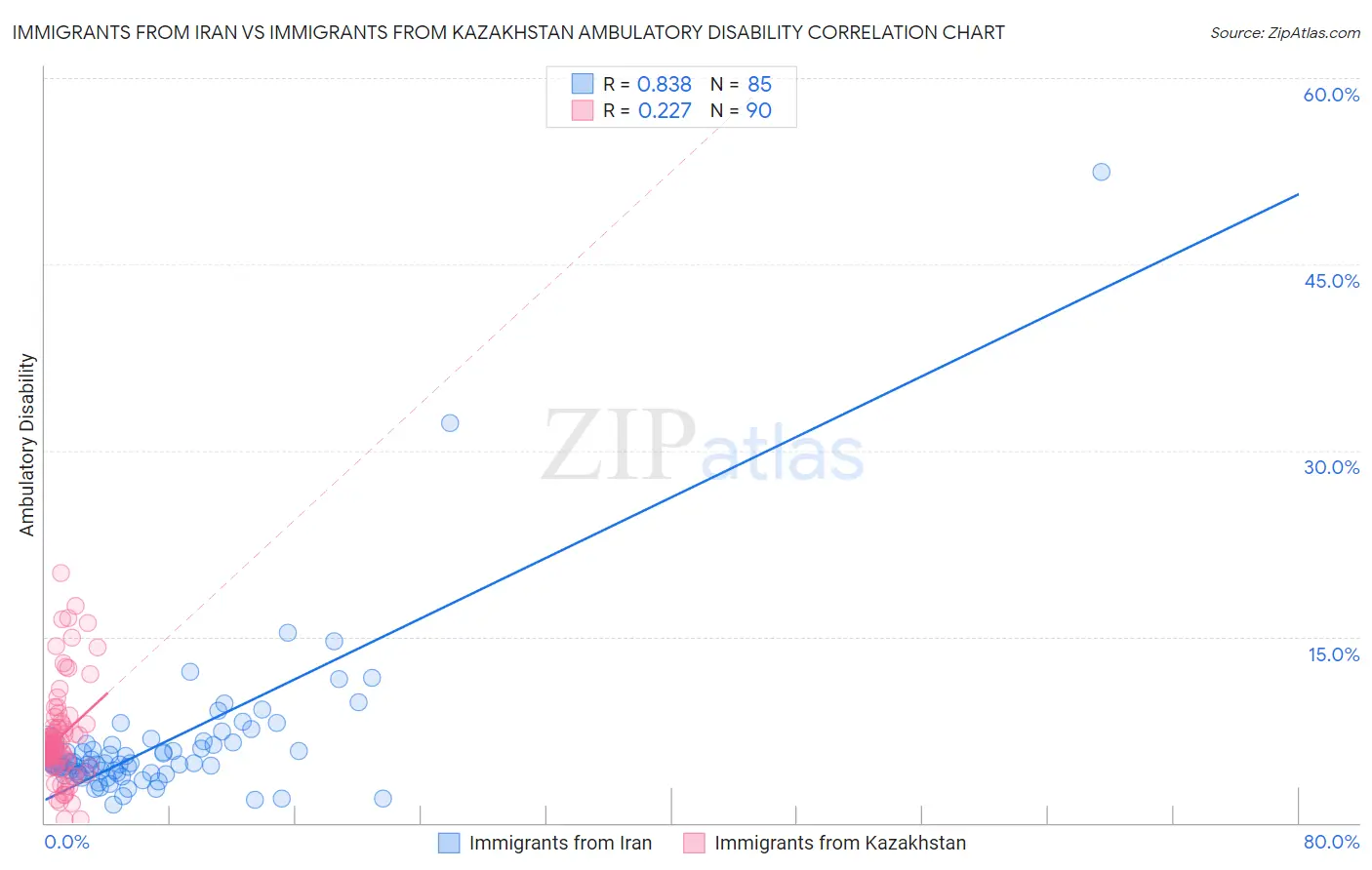 Immigrants from Iran vs Immigrants from Kazakhstan Ambulatory Disability