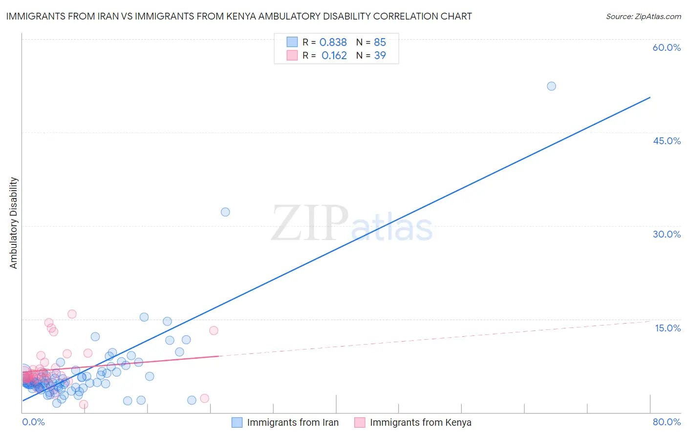Immigrants from Iran vs Immigrants from Kenya Ambulatory Disability