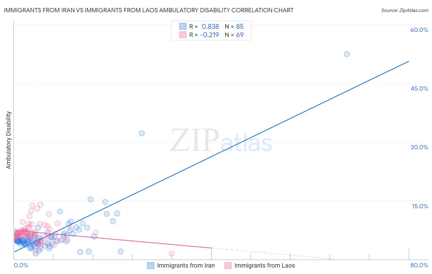 Immigrants from Iran vs Immigrants from Laos Ambulatory Disability