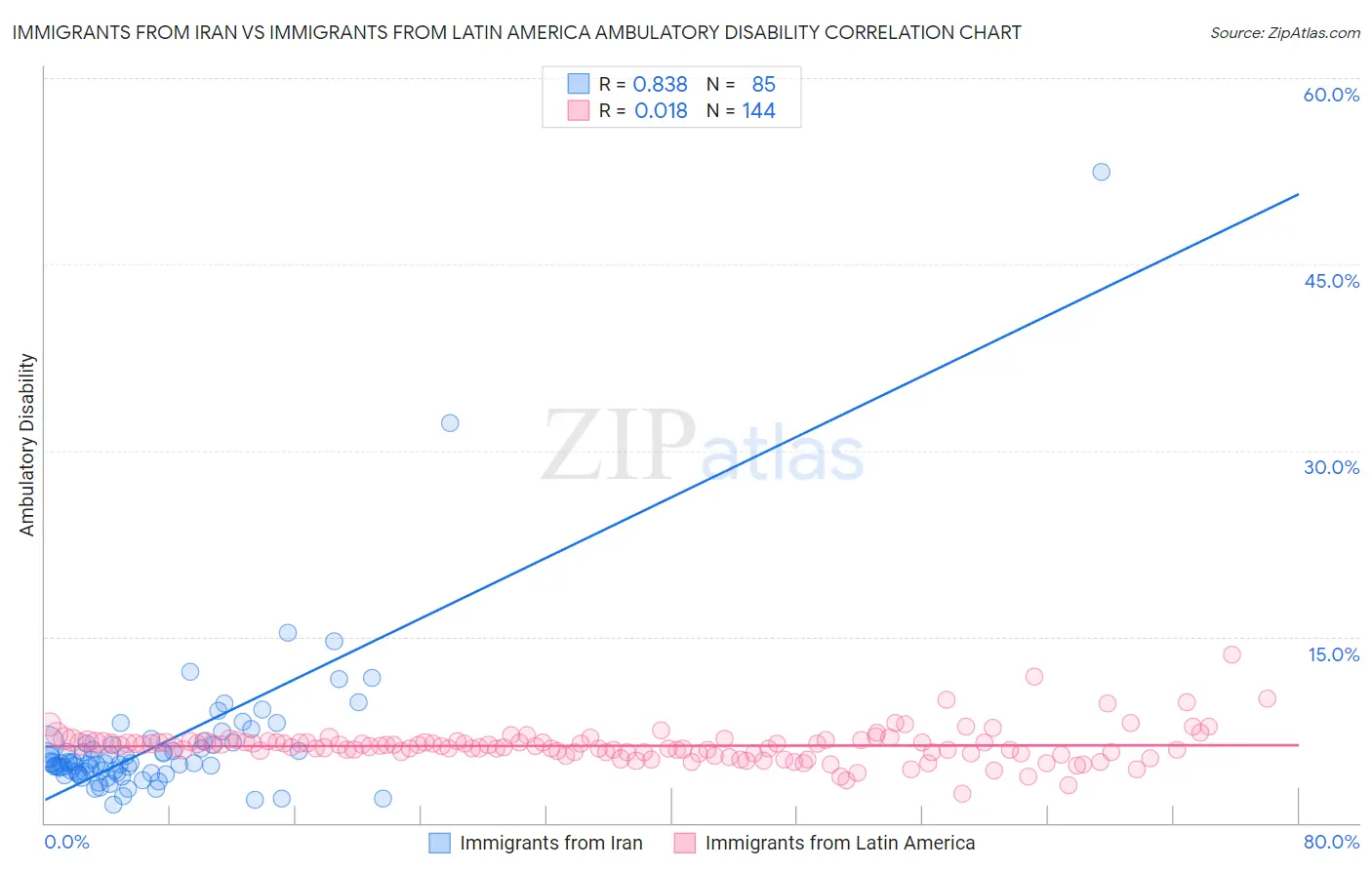 Immigrants from Iran vs Immigrants from Latin America Ambulatory Disability