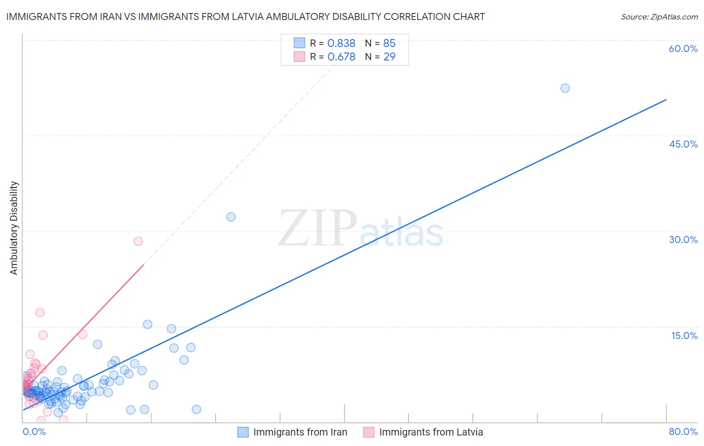 Immigrants from Iran vs Immigrants from Latvia Ambulatory Disability