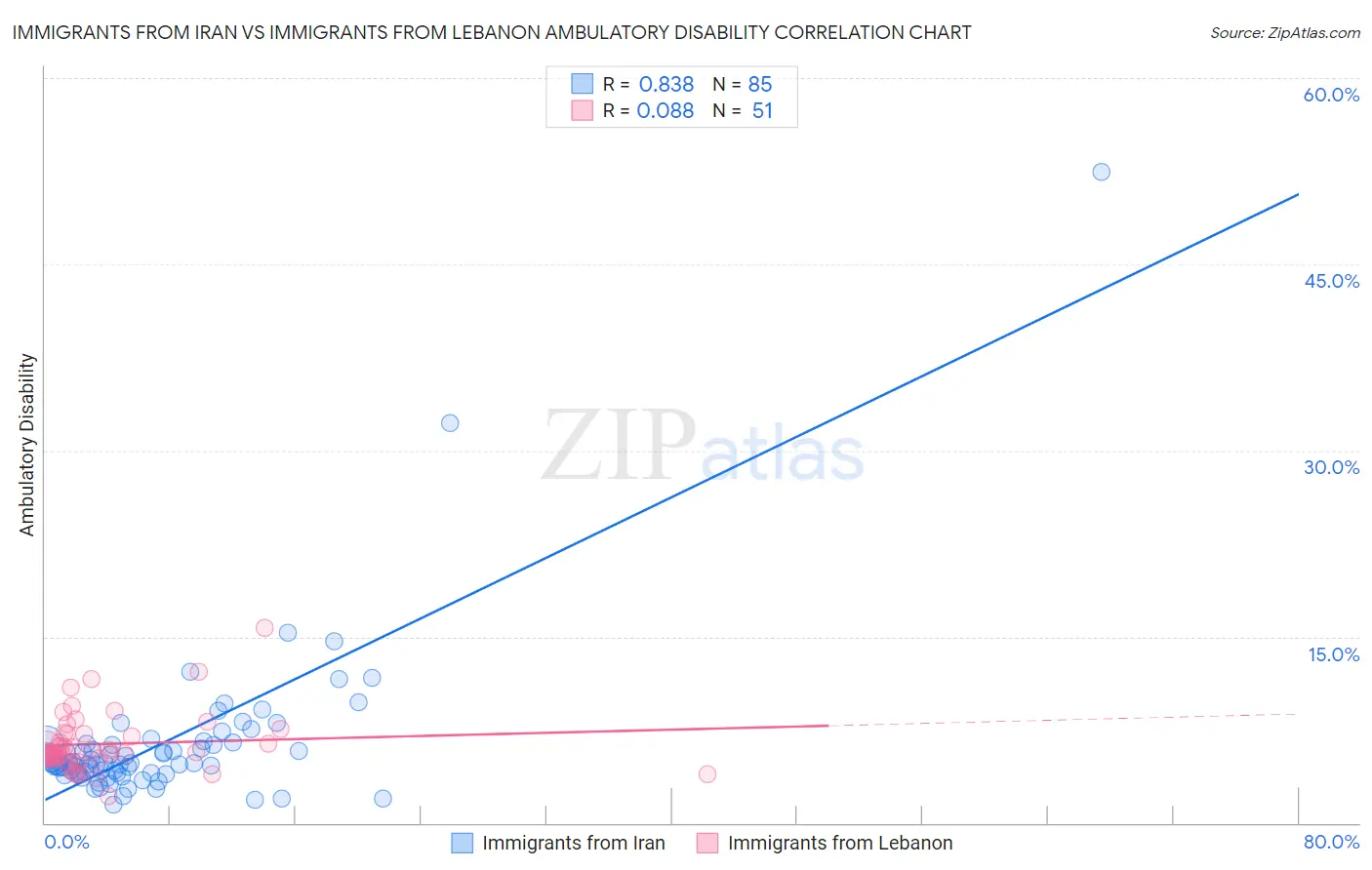 Immigrants from Iran vs Immigrants from Lebanon Ambulatory Disability
