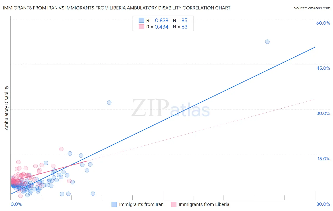 Immigrants from Iran vs Immigrants from Liberia Ambulatory Disability