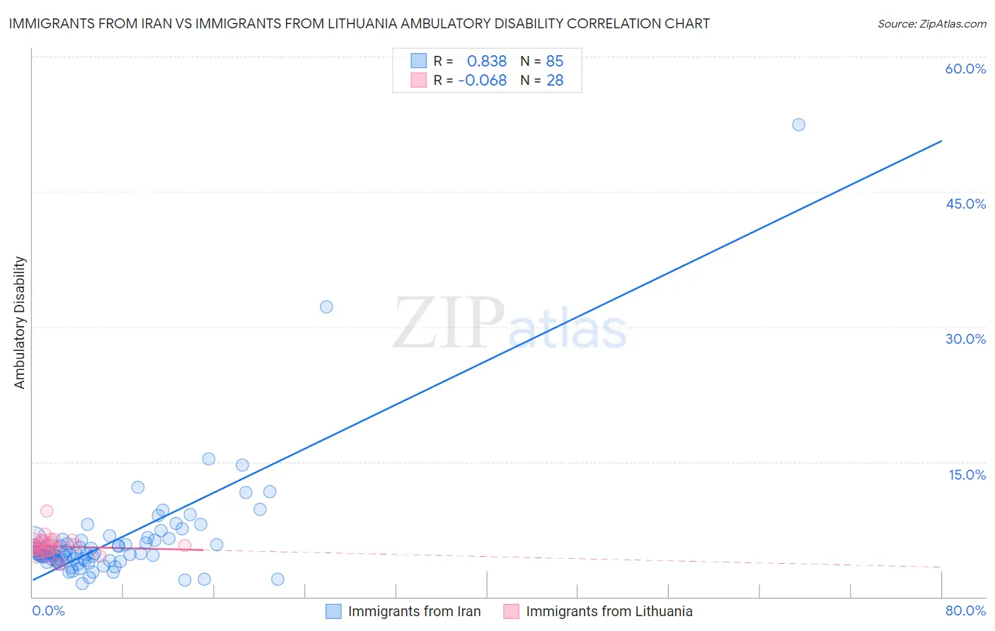 Immigrants from Iran vs Immigrants from Lithuania Ambulatory Disability