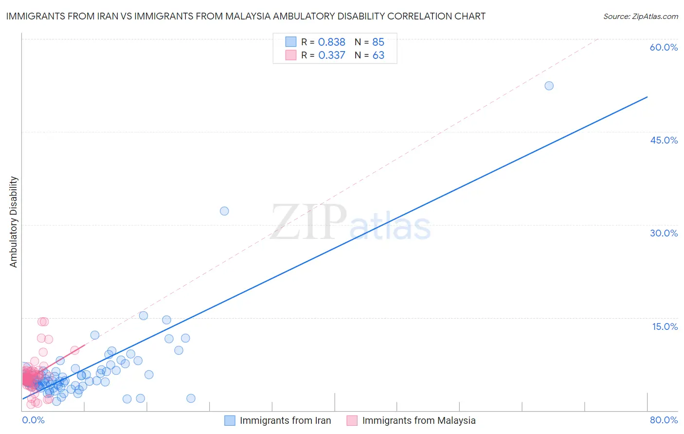 Immigrants from Iran vs Immigrants from Malaysia Ambulatory Disability