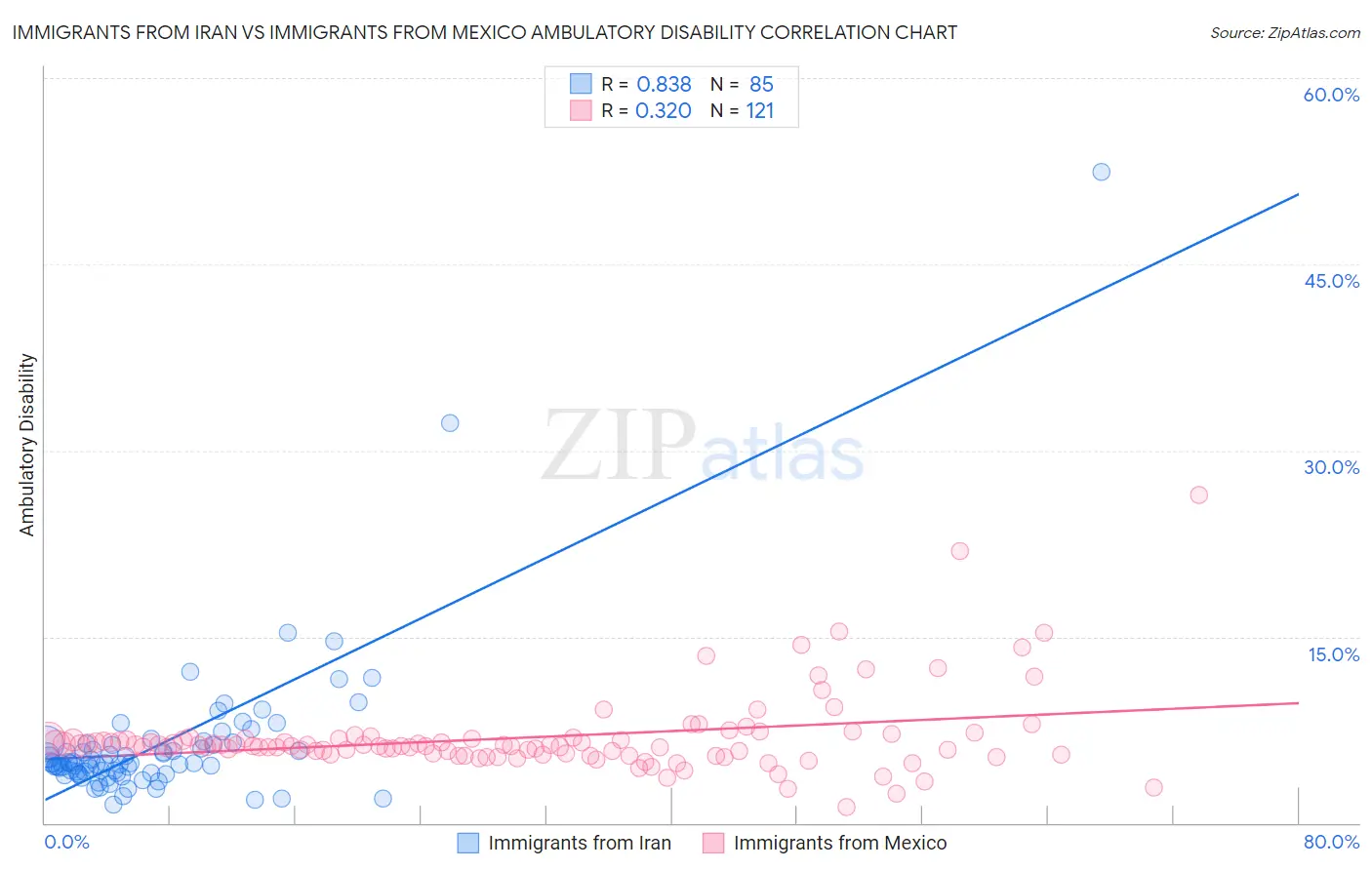 Immigrants from Iran vs Immigrants from Mexico Ambulatory Disability