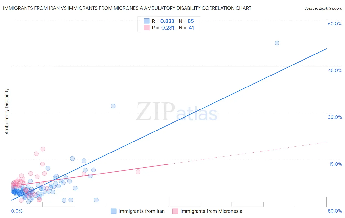 Immigrants from Iran vs Immigrants from Micronesia Ambulatory Disability