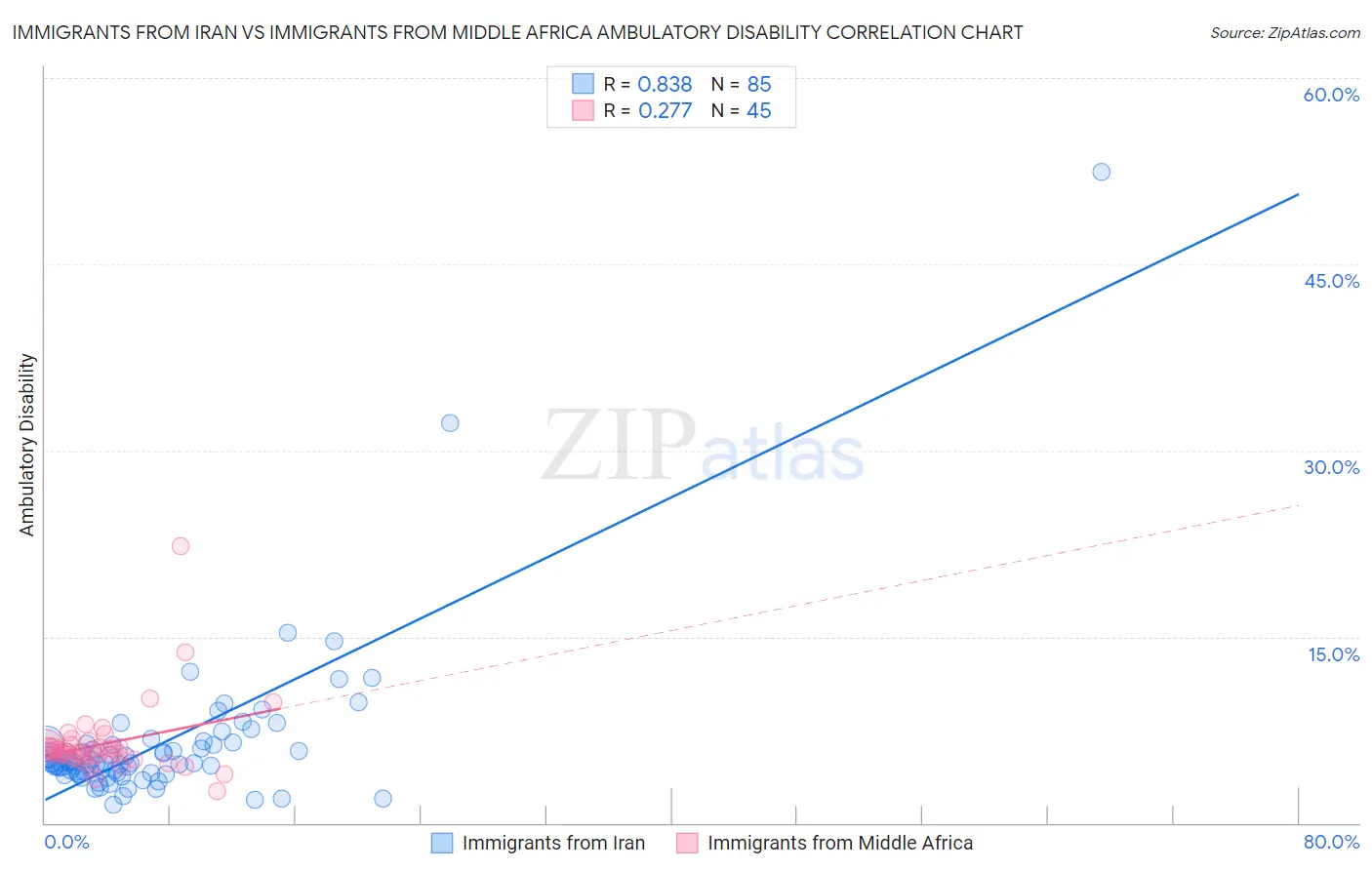 Immigrants from Iran vs Immigrants from Middle Africa Ambulatory Disability