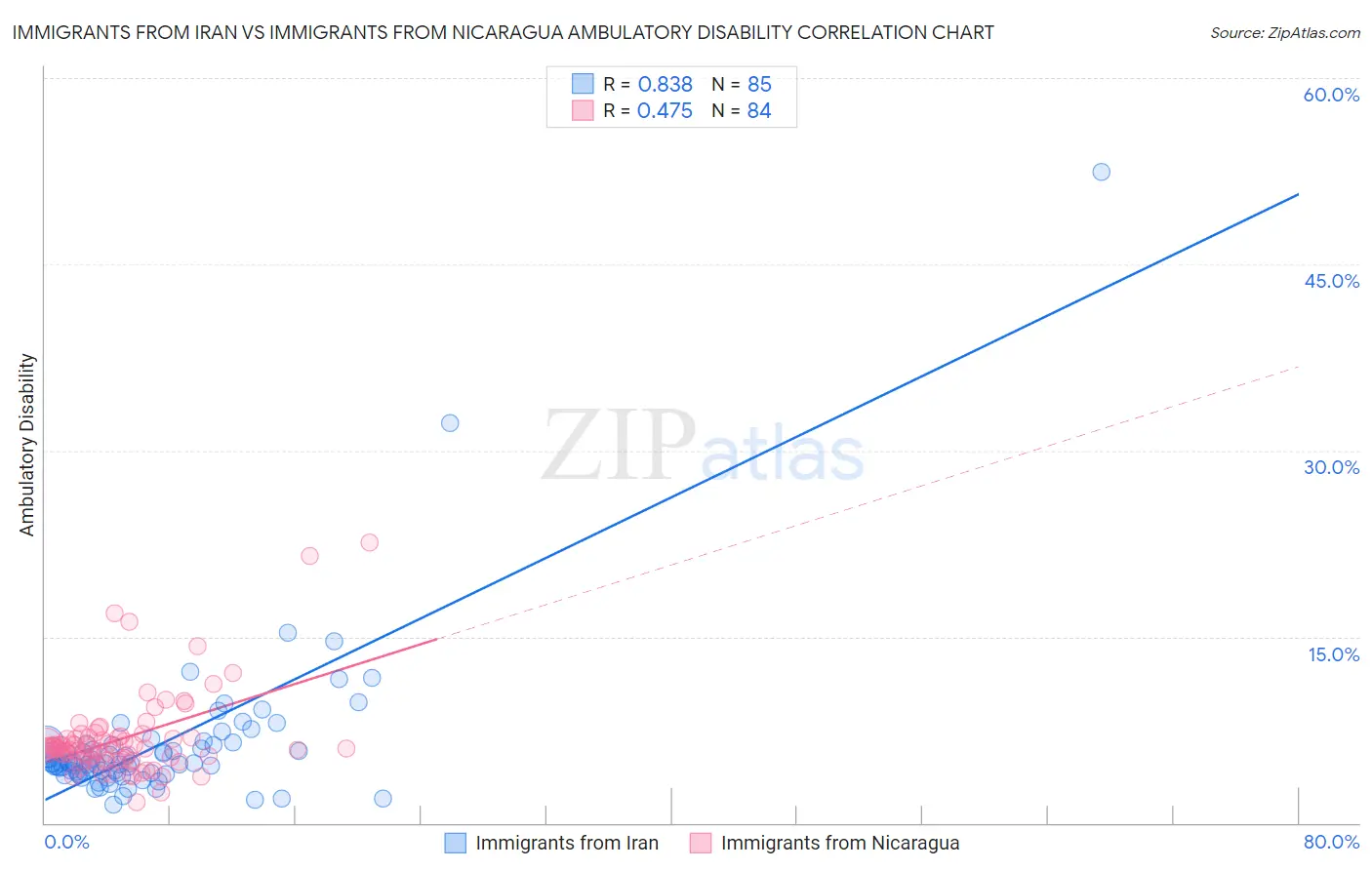 Immigrants from Iran vs Immigrants from Nicaragua Ambulatory Disability