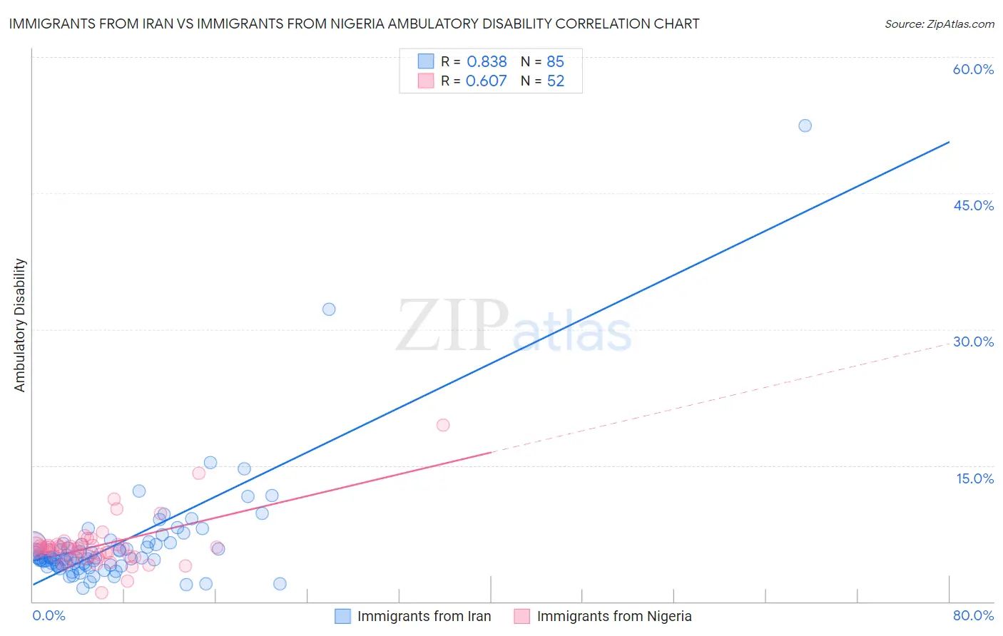 Immigrants from Iran vs Immigrants from Nigeria Ambulatory Disability