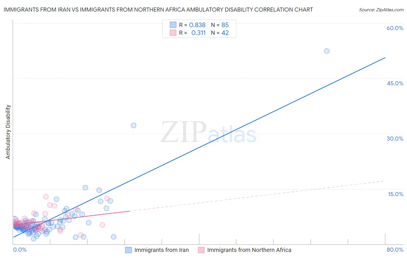 Immigrants from Iran vs Immigrants from Northern Africa Ambulatory Disability
