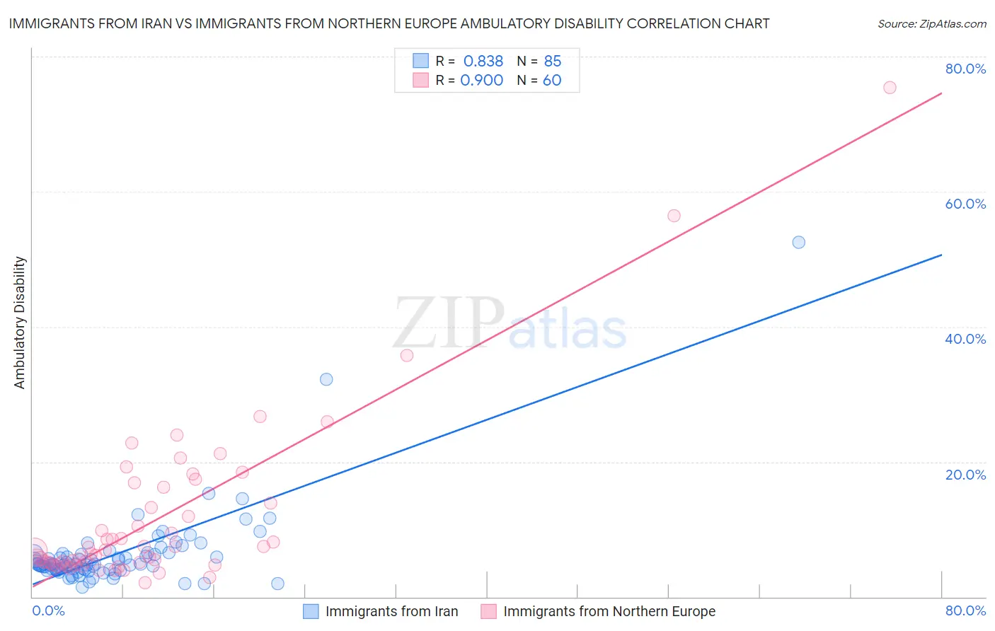 Immigrants from Iran vs Immigrants from Northern Europe Ambulatory Disability