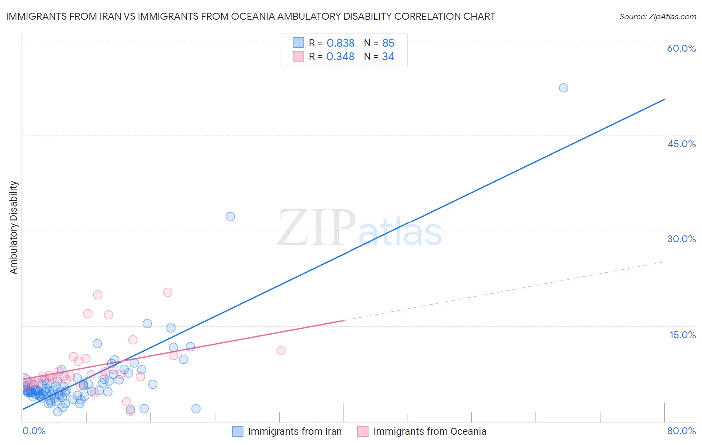 Immigrants from Iran vs Immigrants from Oceania Ambulatory Disability