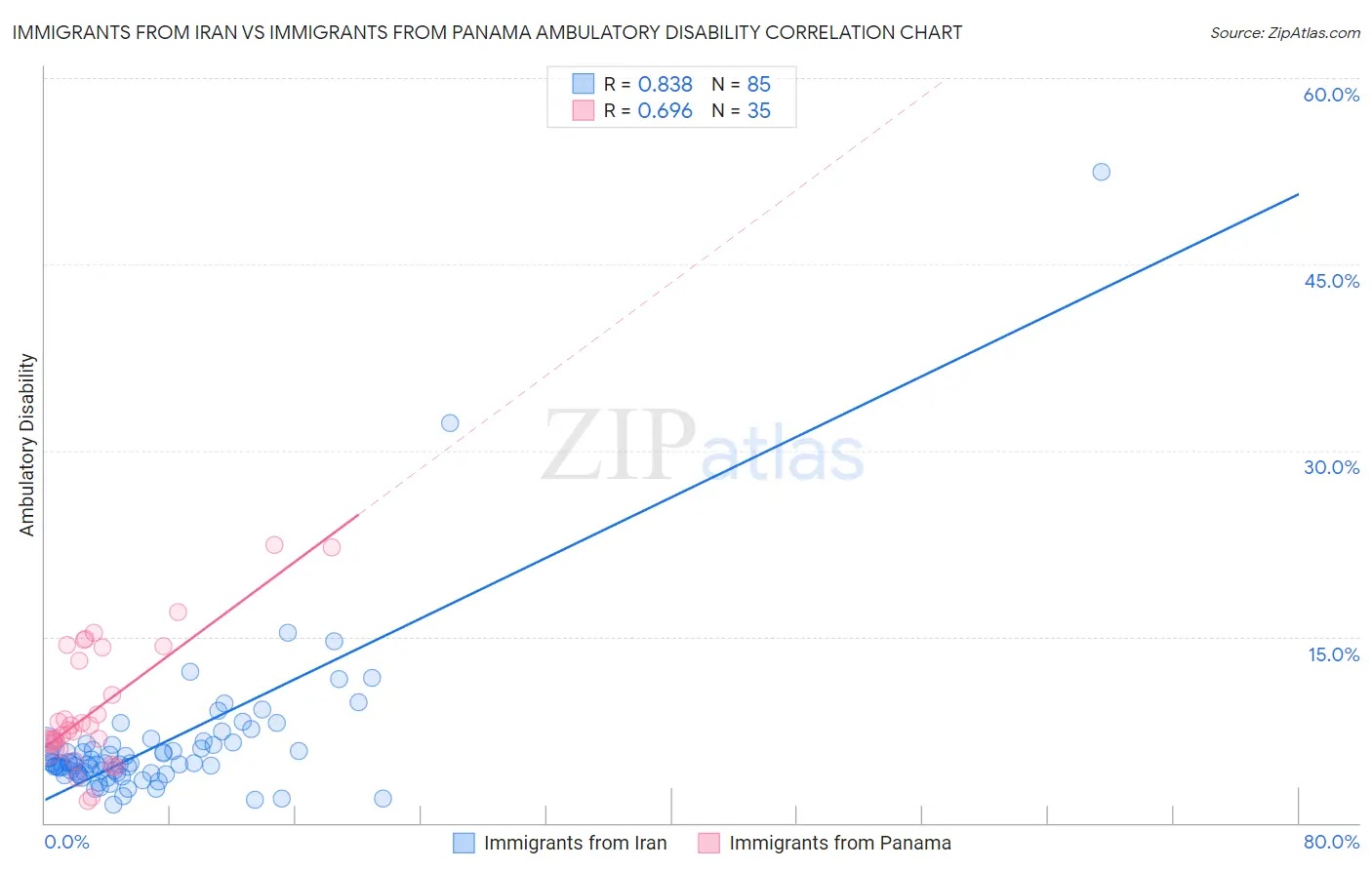Immigrants from Iran vs Immigrants from Panama Ambulatory Disability