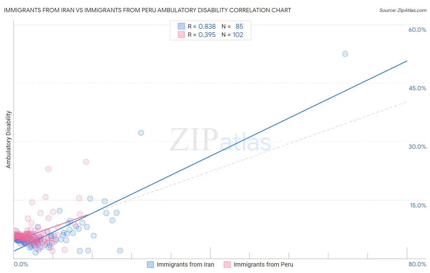 Immigrants from Iran vs Immigrants from Peru Ambulatory Disability