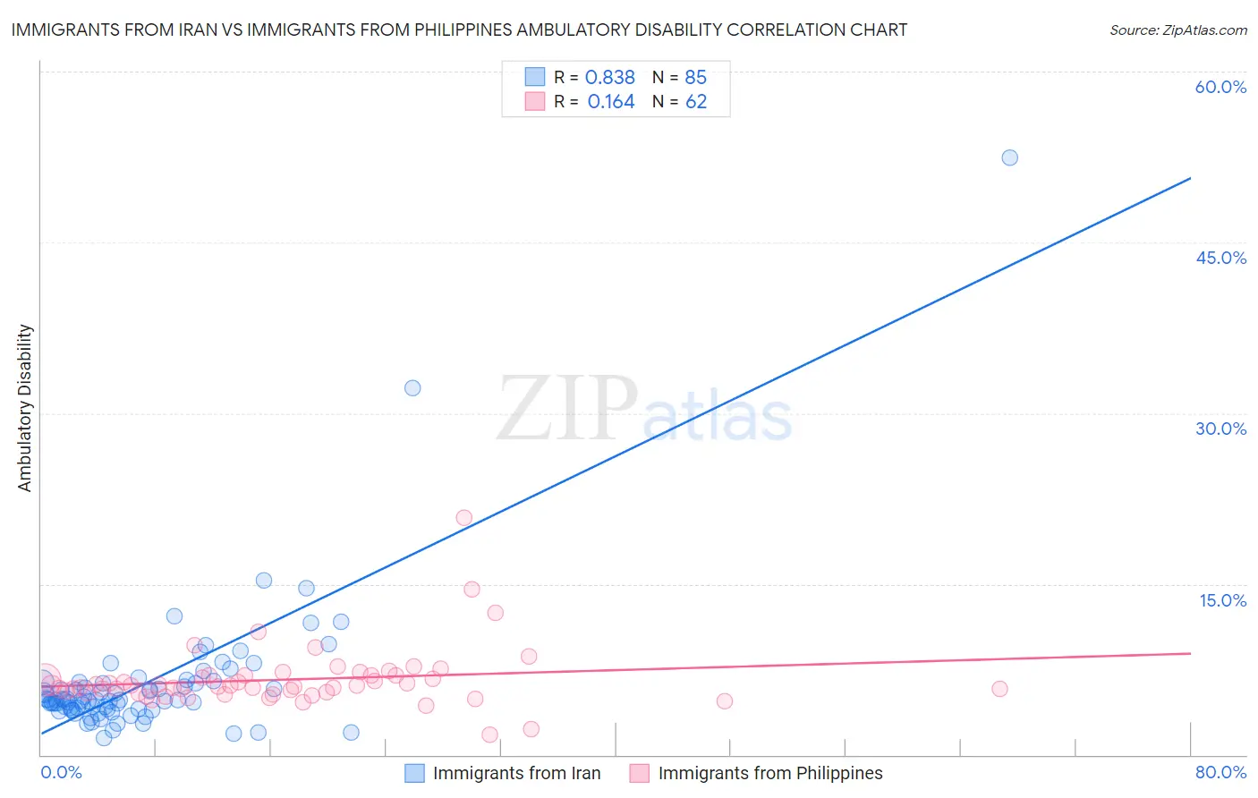 Immigrants from Iran vs Immigrants from Philippines Ambulatory Disability