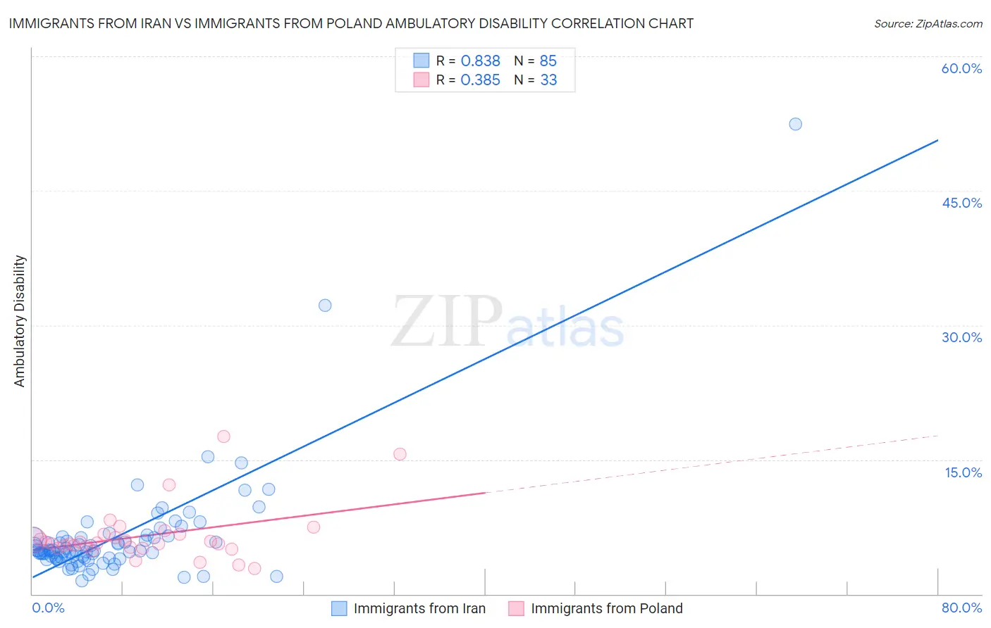 Immigrants from Iran vs Immigrants from Poland Ambulatory Disability