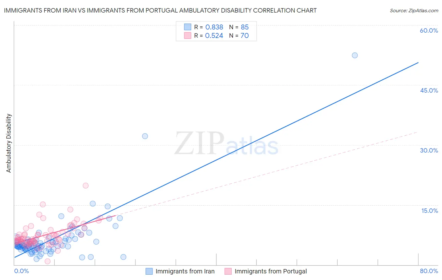 Immigrants from Iran vs Immigrants from Portugal Ambulatory Disability
