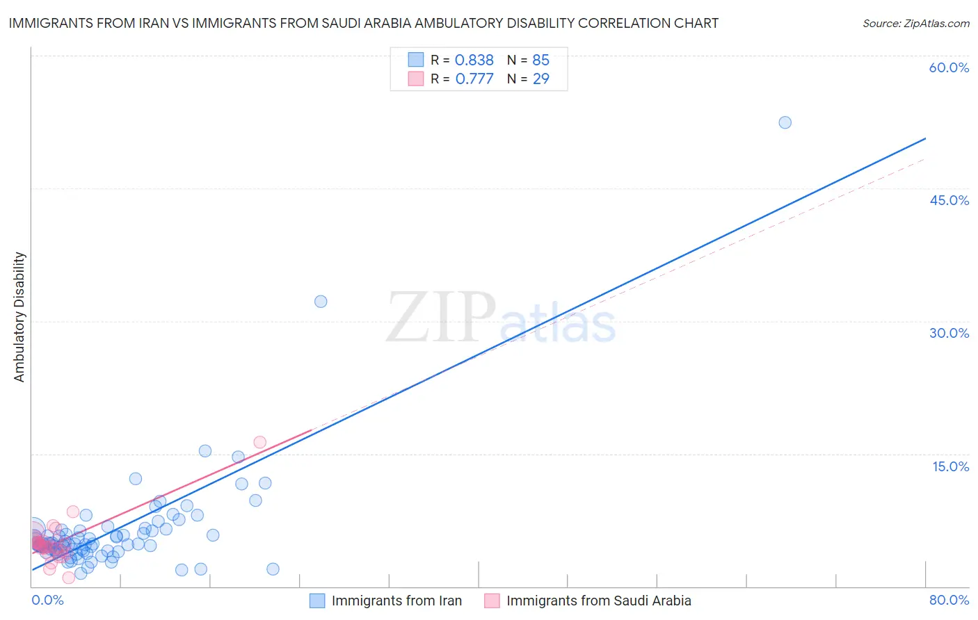 Immigrants from Iran vs Immigrants from Saudi Arabia Ambulatory Disability