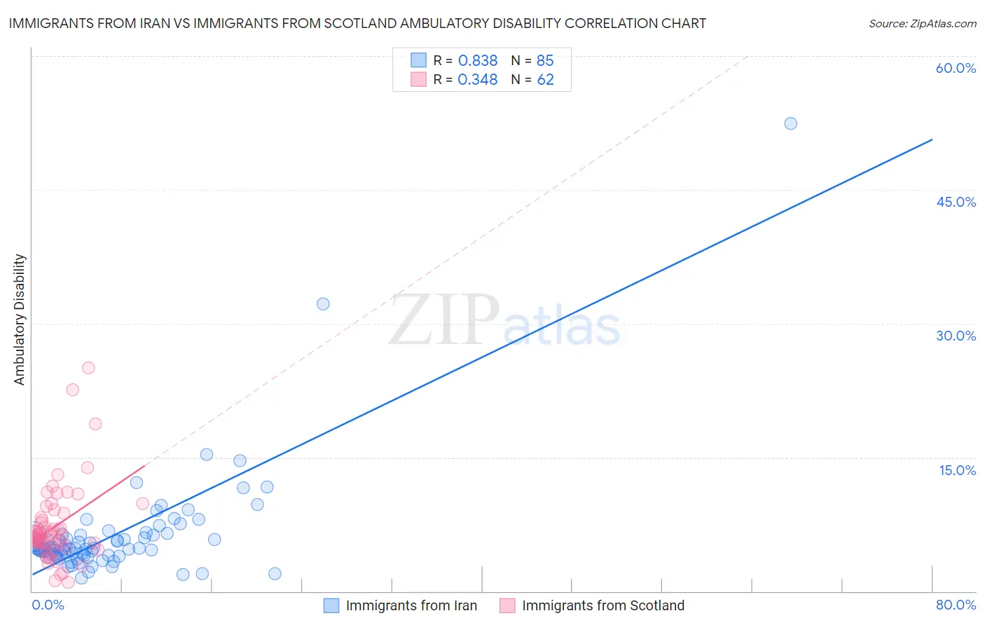 Immigrants from Iran vs Immigrants from Scotland Ambulatory Disability