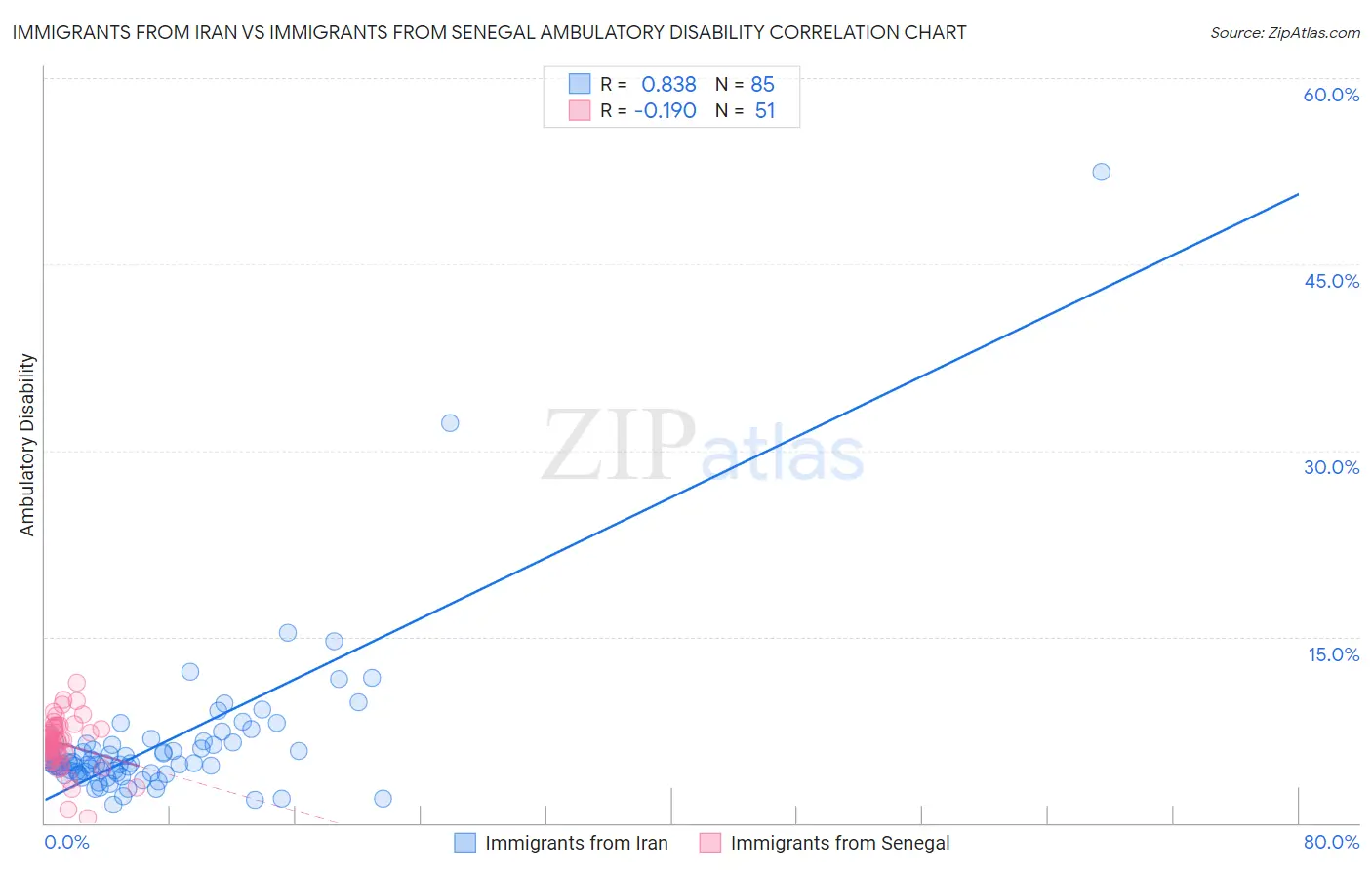 Immigrants from Iran vs Immigrants from Senegal Ambulatory Disability