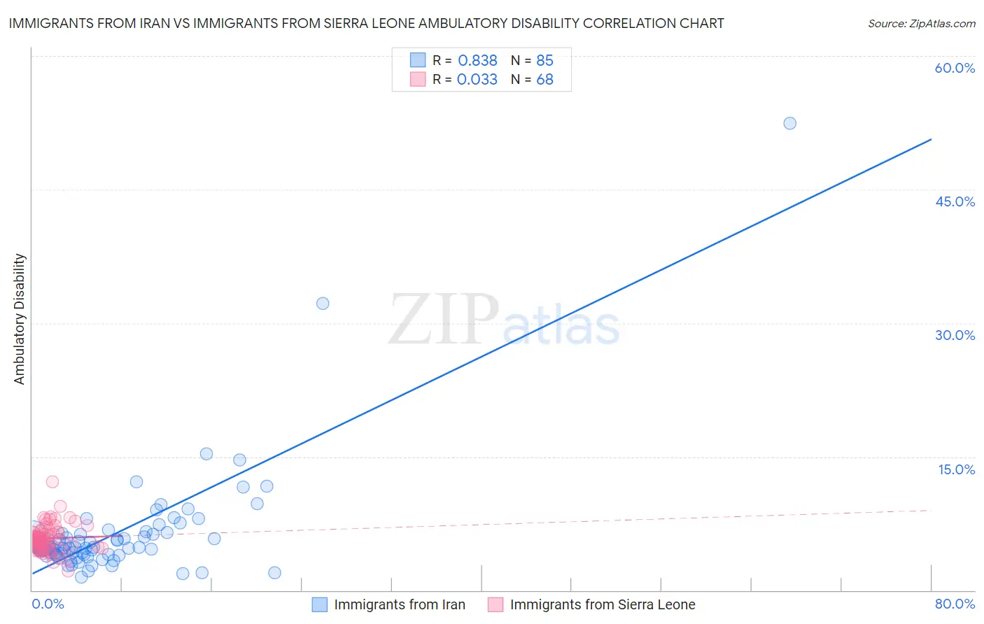 Immigrants from Iran vs Immigrants from Sierra Leone Ambulatory Disability