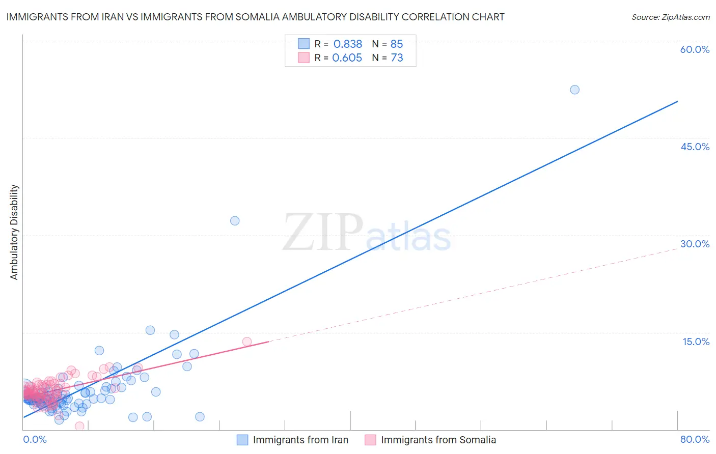 Immigrants from Iran vs Immigrants from Somalia Ambulatory Disability