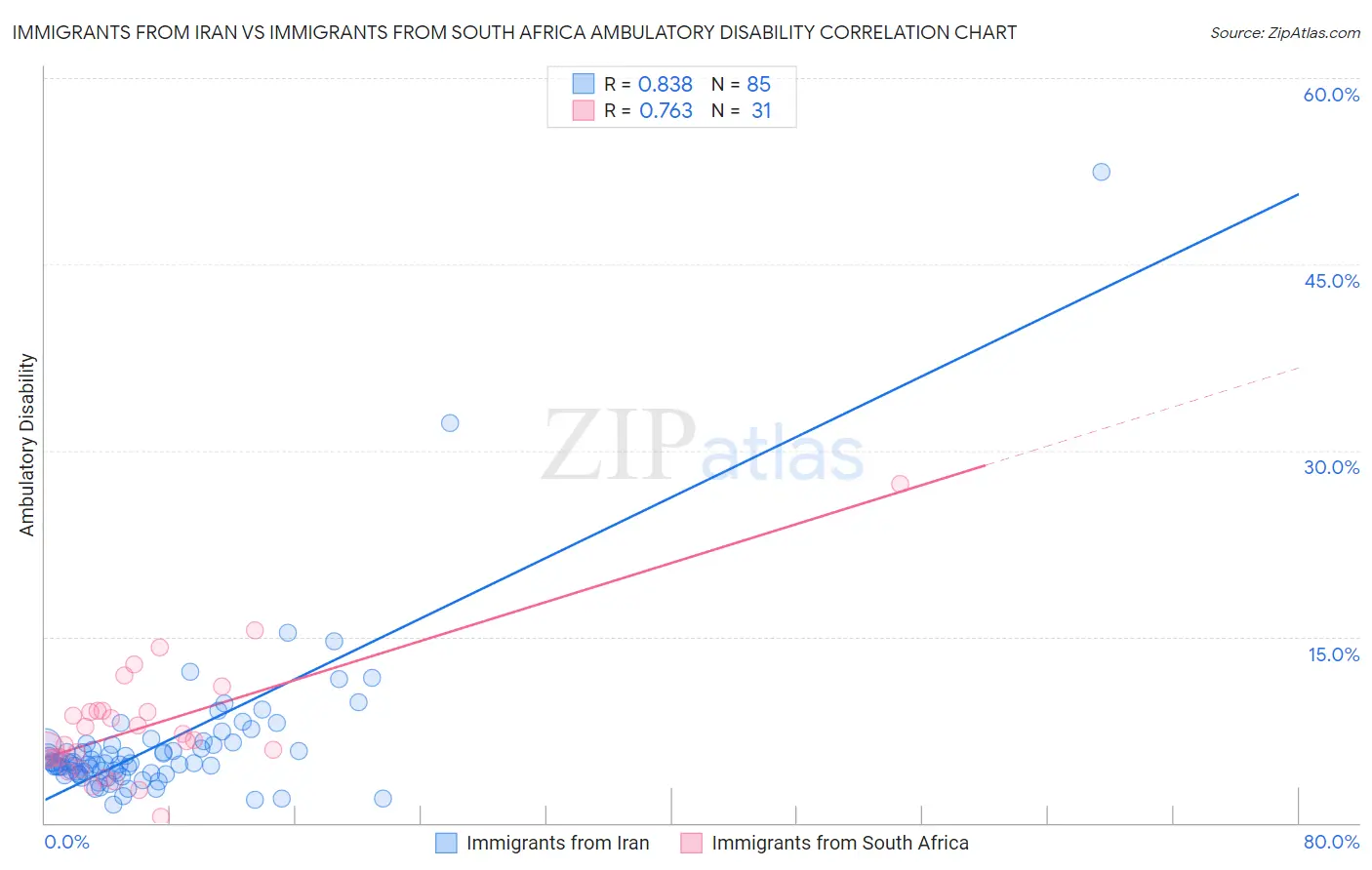 Immigrants from Iran vs Immigrants from South Africa Ambulatory Disability