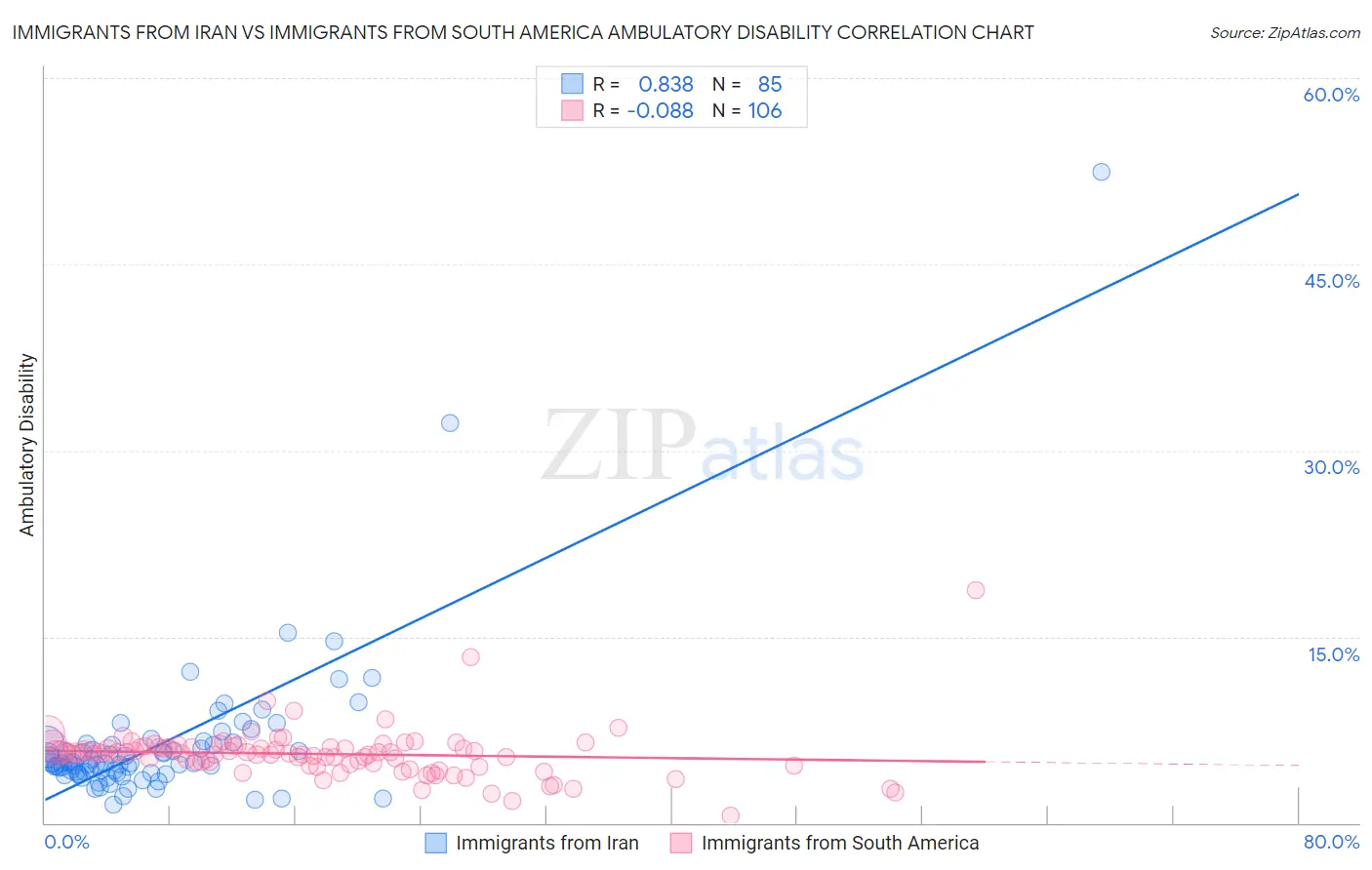 Immigrants from Iran vs Immigrants from South America Ambulatory Disability