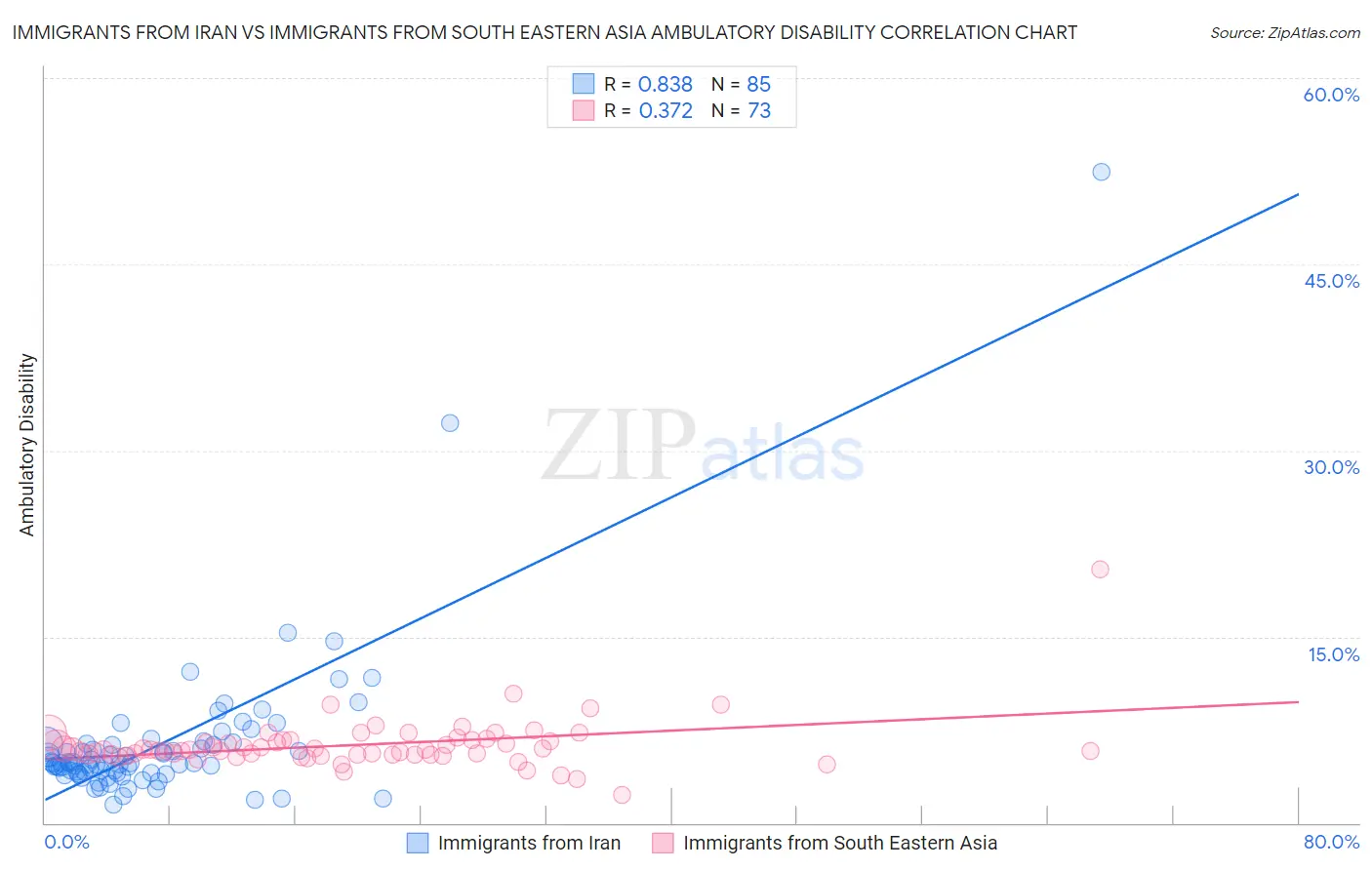 Immigrants from Iran vs Immigrants from South Eastern Asia Ambulatory Disability