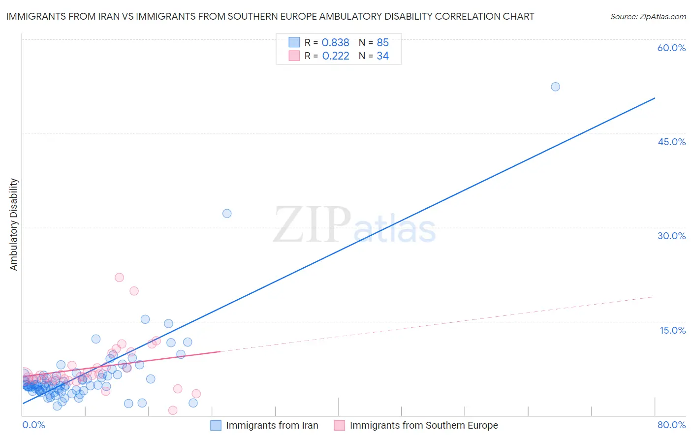Immigrants from Iran vs Immigrants from Southern Europe Ambulatory Disability