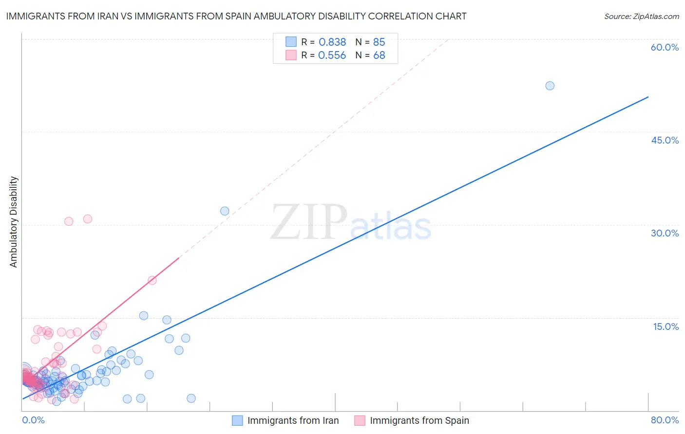 Immigrants from Iran vs Immigrants from Spain Ambulatory Disability