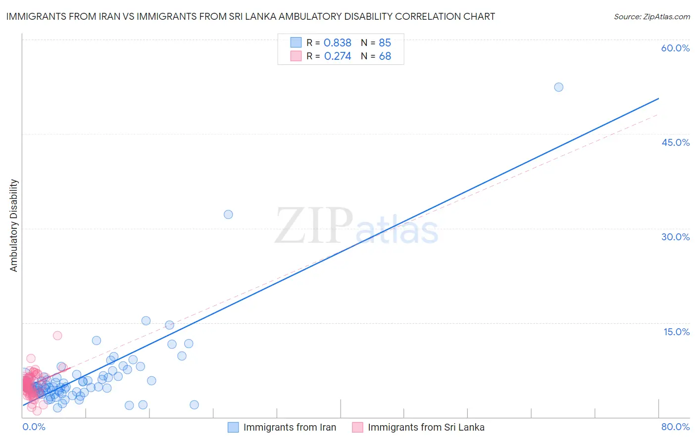 Immigrants from Iran vs Immigrants from Sri Lanka Ambulatory Disability