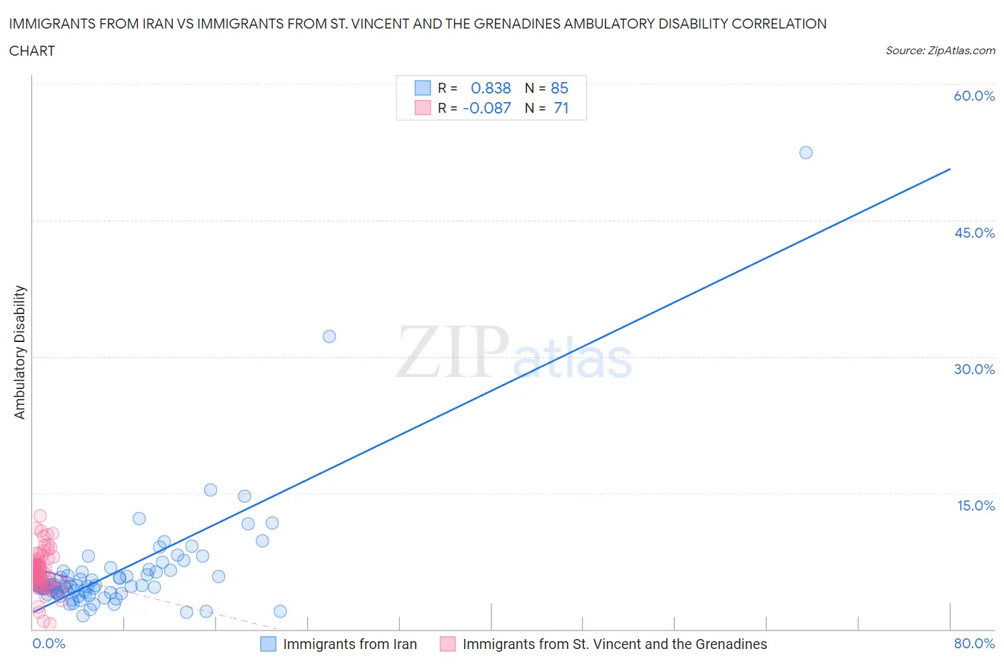 Immigrants from Iran vs Immigrants from St. Vincent and the Grenadines Ambulatory Disability