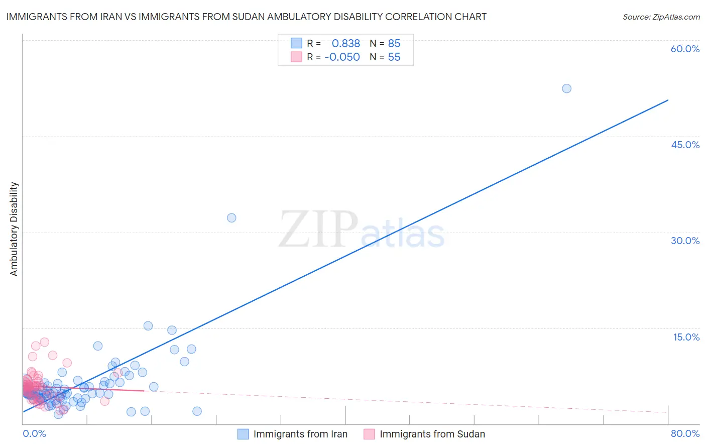 Immigrants from Iran vs Immigrants from Sudan Ambulatory Disability