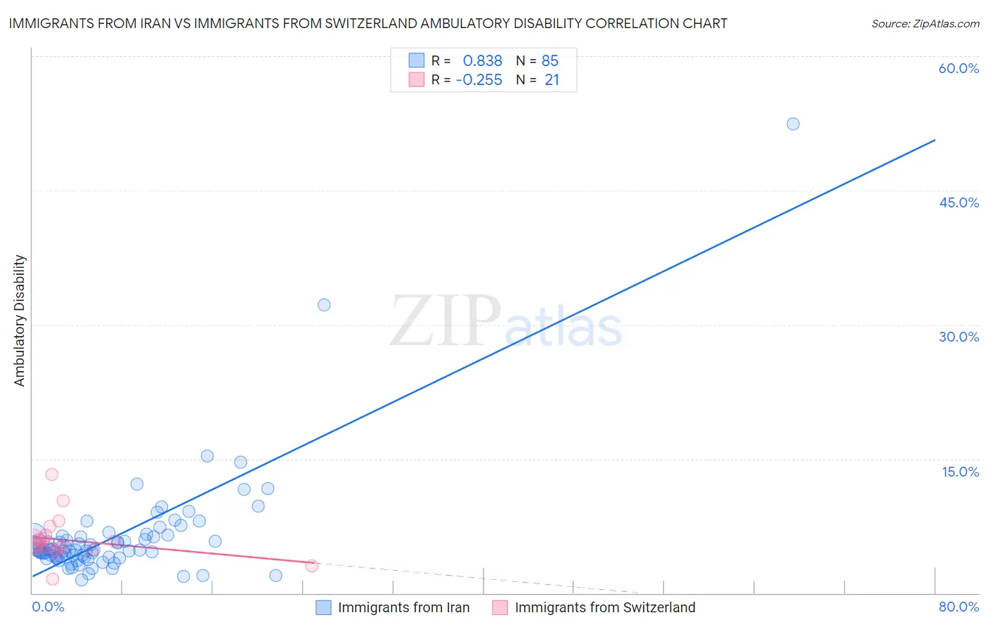 Immigrants from Iran vs Immigrants from Switzerland Ambulatory Disability