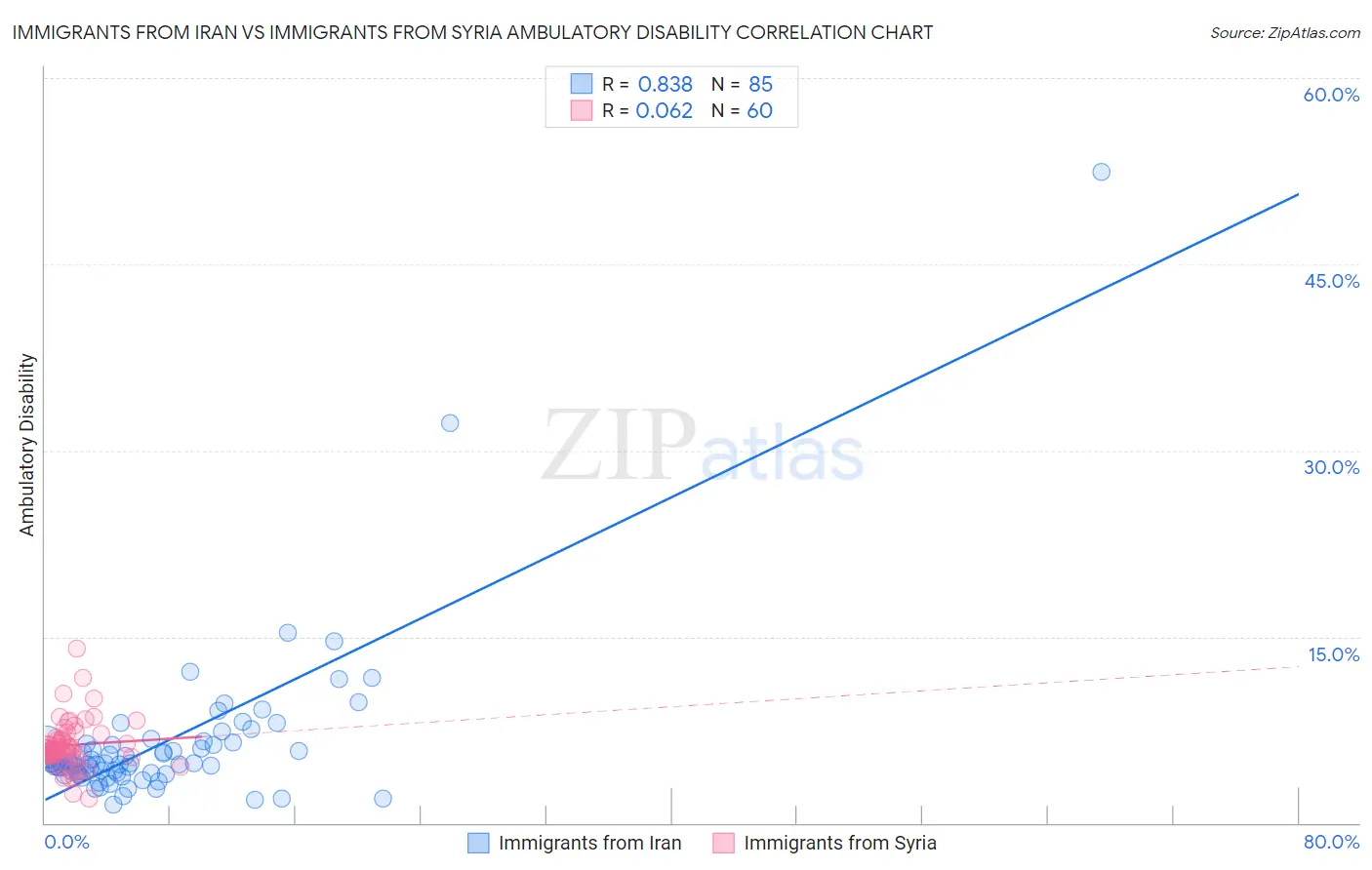 Immigrants from Iran vs Immigrants from Syria Ambulatory Disability