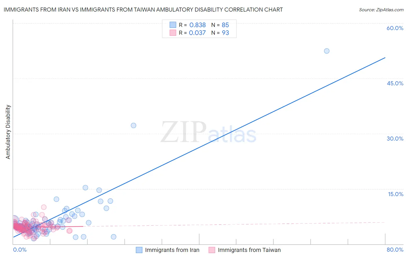 Immigrants from Iran vs Immigrants from Taiwan Ambulatory Disability