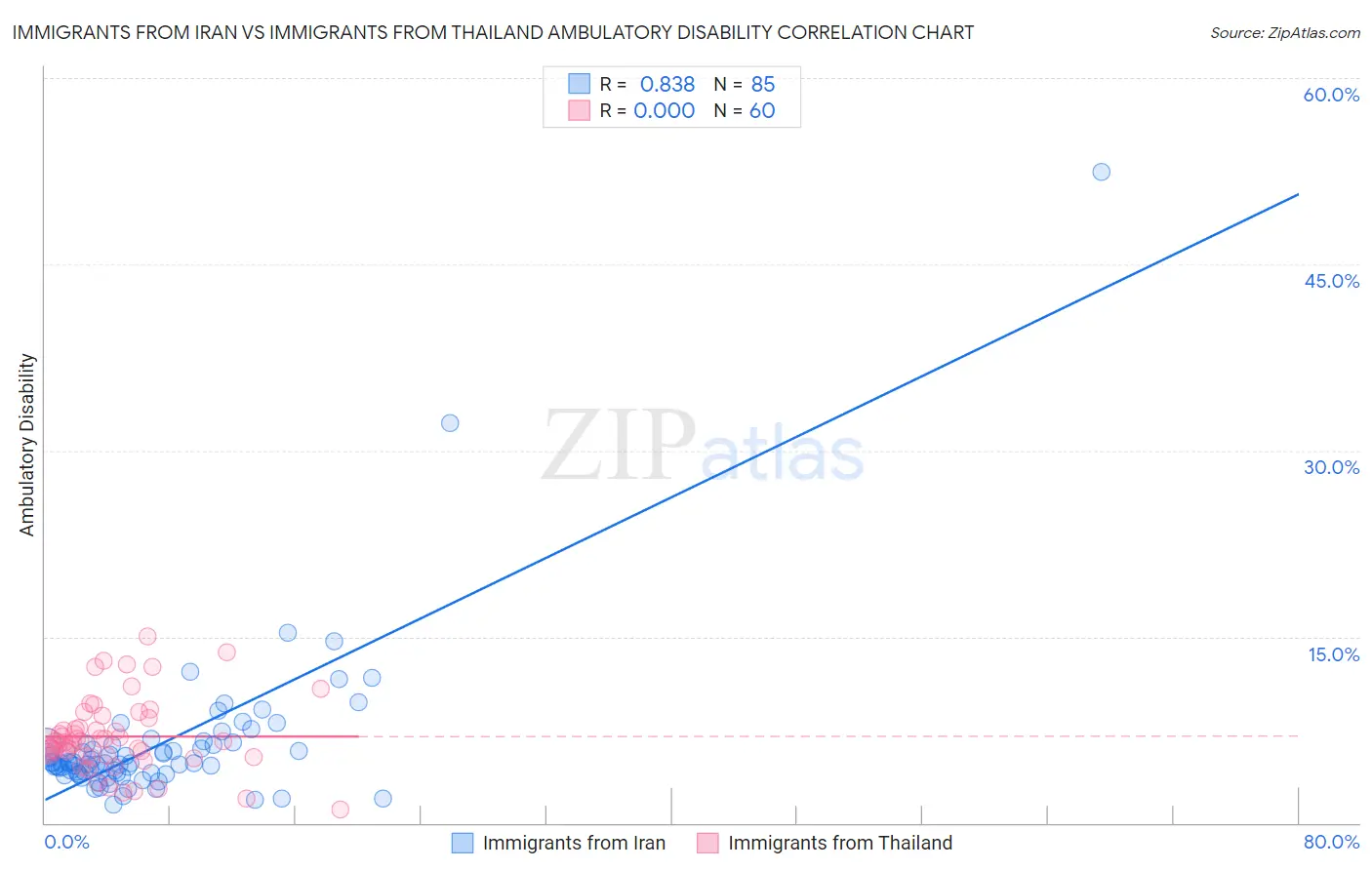 Immigrants from Iran vs Immigrants from Thailand Ambulatory Disability