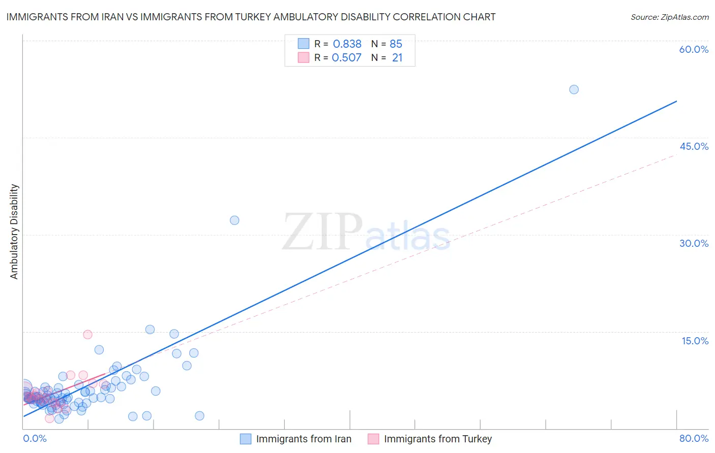 Immigrants from Iran vs Immigrants from Turkey Ambulatory Disability