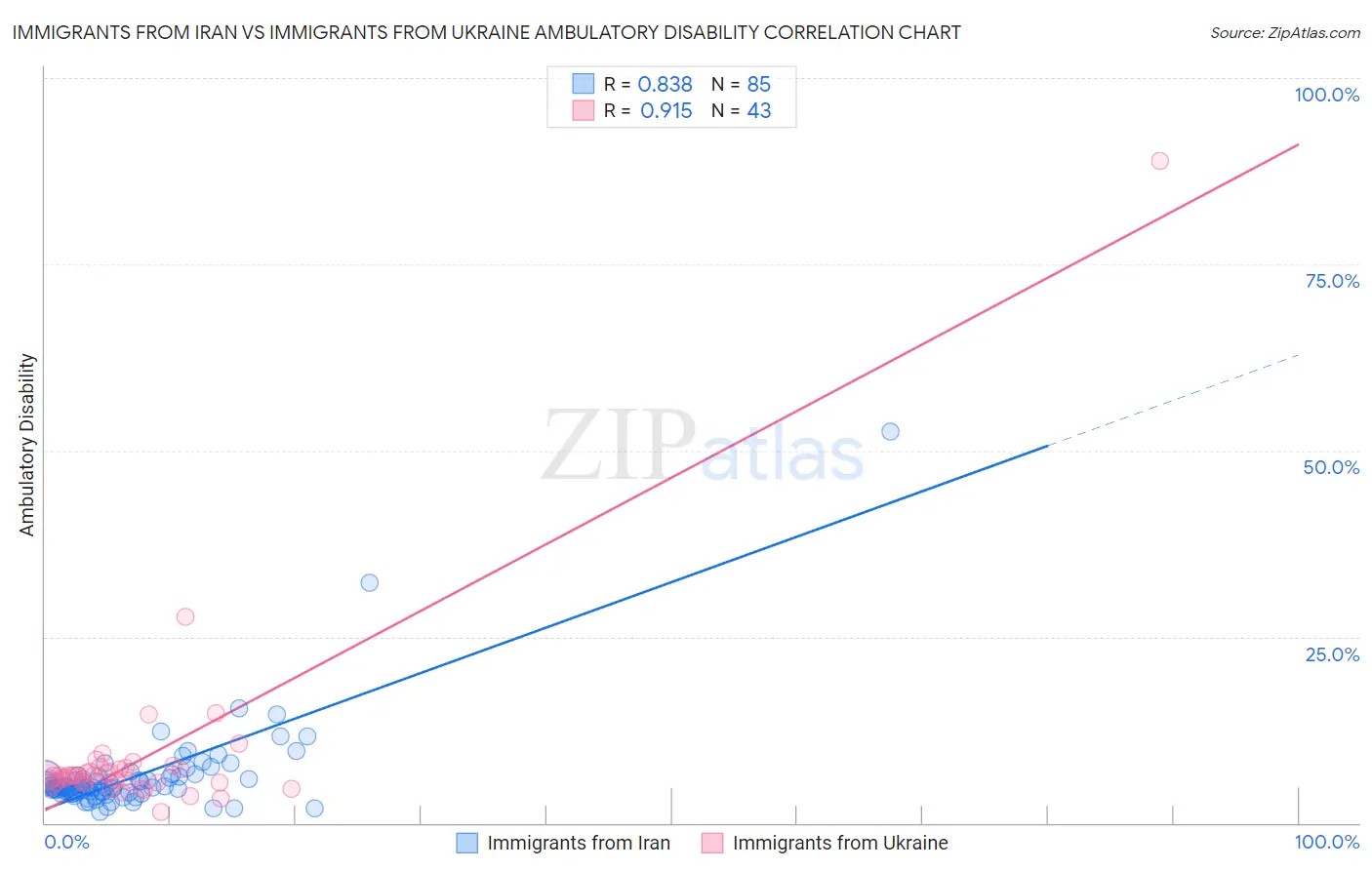 Immigrants from Iran vs Immigrants from Ukraine Ambulatory Disability