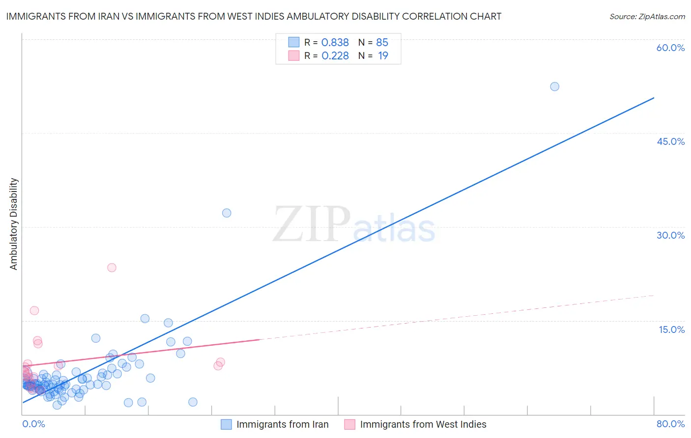 Immigrants from Iran vs Immigrants from West Indies Ambulatory Disability