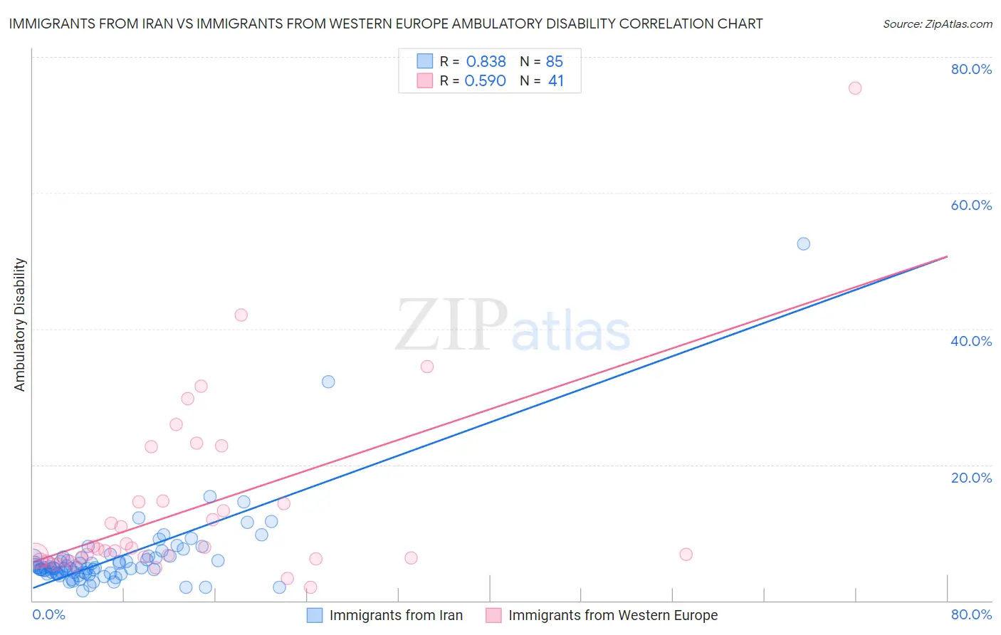 Immigrants from Iran vs Immigrants from Western Europe Ambulatory Disability