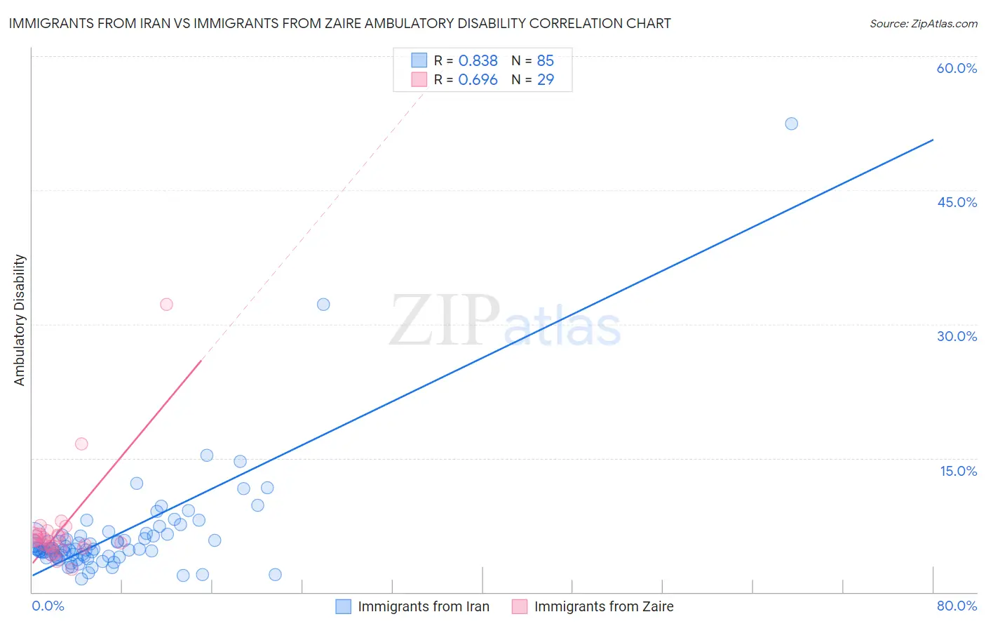 Immigrants from Iran vs Immigrants from Zaire Ambulatory Disability