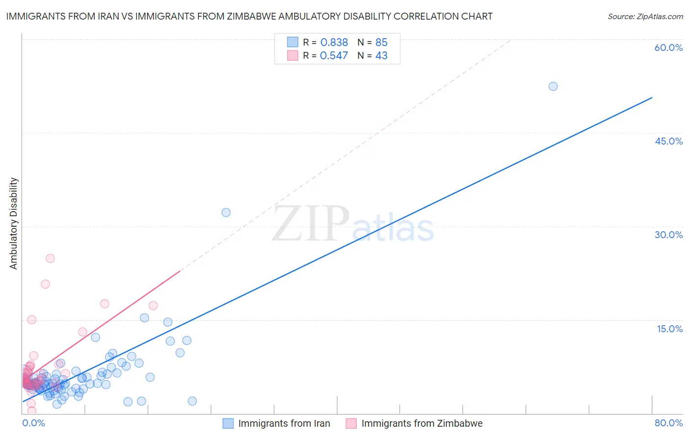 Immigrants from Iran vs Immigrants from Zimbabwe Ambulatory Disability