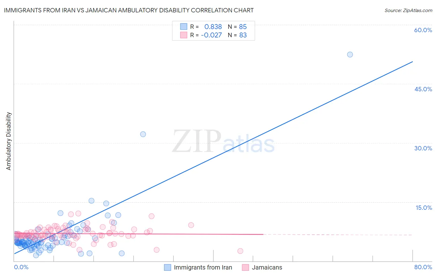 Immigrants from Iran vs Jamaican Ambulatory Disability