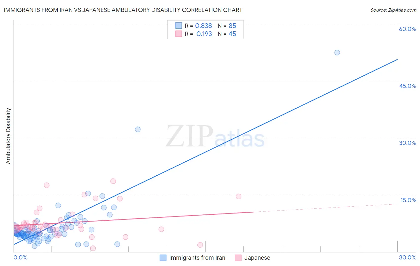 Immigrants from Iran vs Japanese Ambulatory Disability