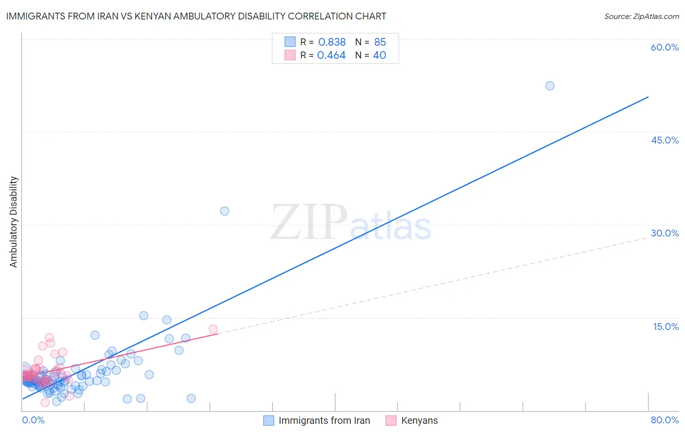 Immigrants from Iran vs Kenyan Ambulatory Disability