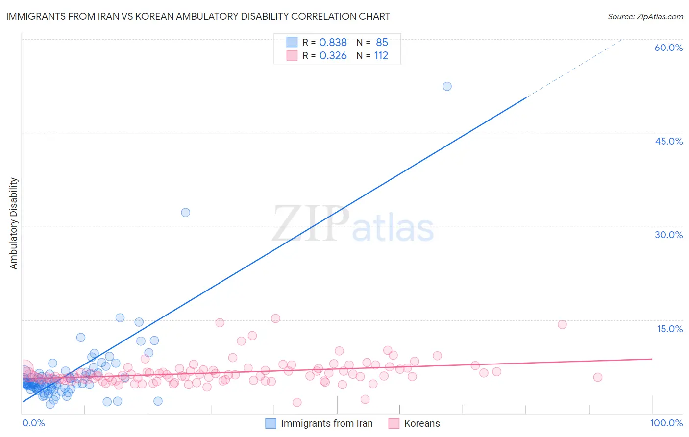 Immigrants from Iran vs Korean Ambulatory Disability