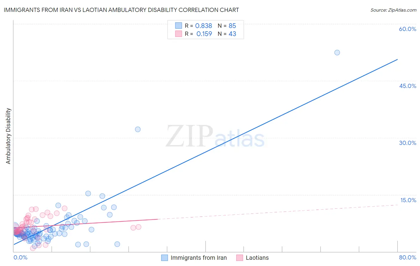 Immigrants from Iran vs Laotian Ambulatory Disability
